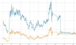 前复权后复权不复权是什么意思 前复权后复权不复权是什么意思 哪个准