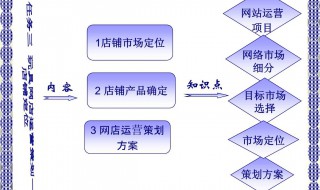 怎样运营好网店（怎样运营网店赚钱）