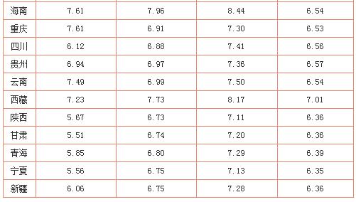 92，95号汽油多少钱一升?今日油价一览表
