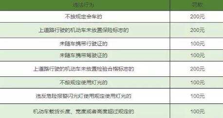 2019最新交通违章扣分罚款对照表，建议收藏!