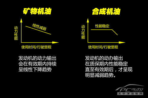 换什么机油好? 机油导购之矿物机油篇 换什么机油好? 机油导购之矿物机油篇